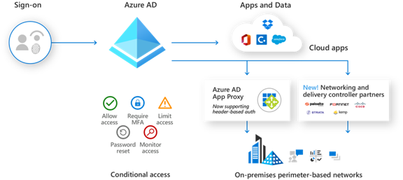 Azure AD Authentication Diagram