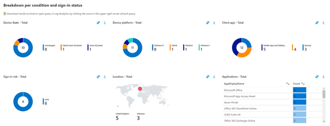 Identity Secure Score Dashboard