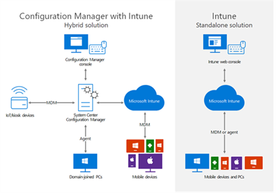 Introduction to Microsoft Intune