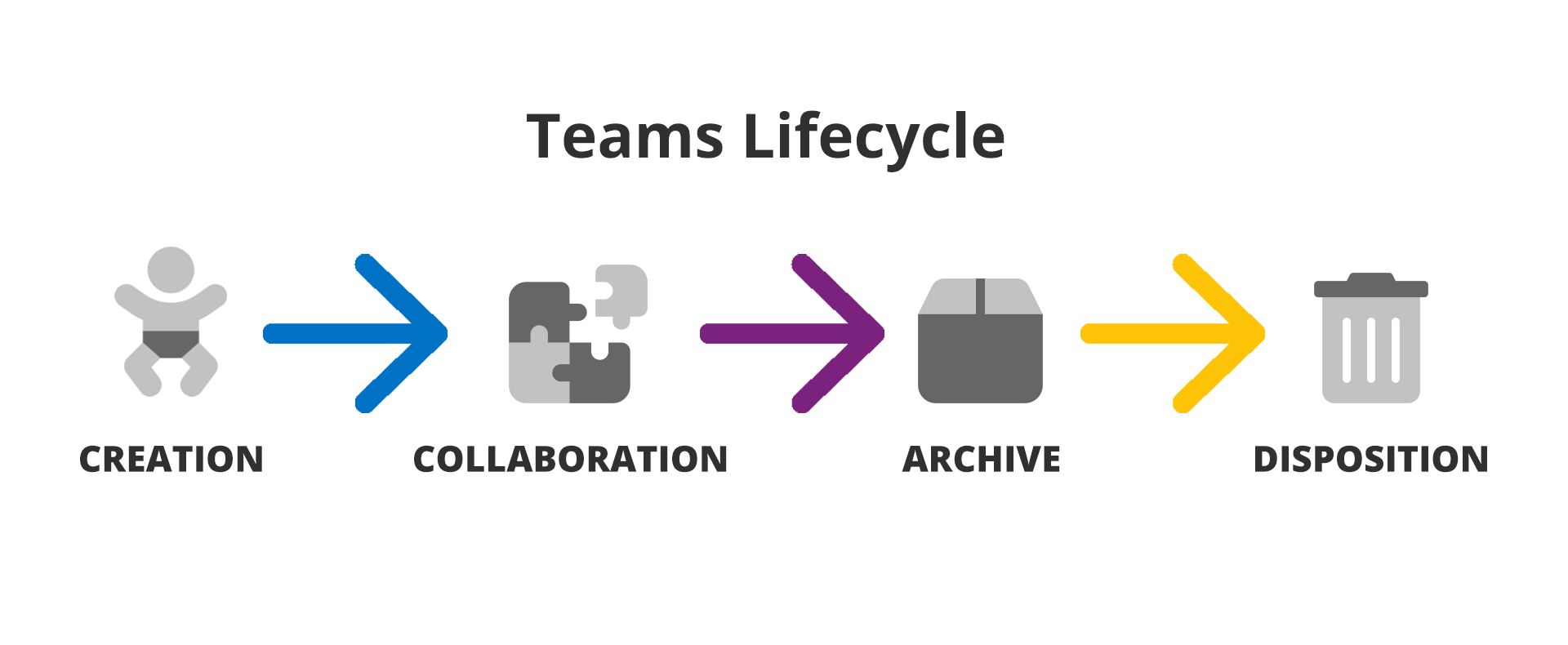 Teams-Lifecycle