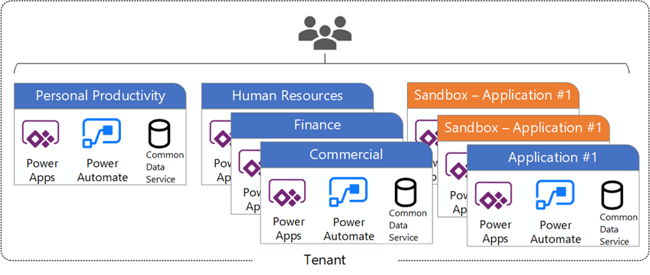 How the Applications work together