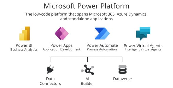 Get To Know: The Microsoft Power Platform