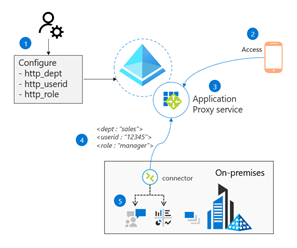 Azure AD Application Proxy