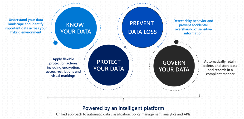 Microsoft Information Protection - M365