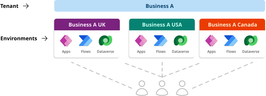 Power Platform Governance Diagram